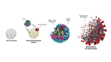 IIT Delhi-backed startup develops antimicrobial solution for textiles