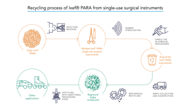 Solvay partners with Ostium in single-use surgical instruments material recycling