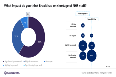 Majority of UK physicians believe Brexit aggravated NHS staff shortage crisis: GlobalData