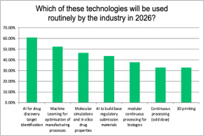 AI to transform all processes in drug development by 2026, predicts CPHI Report