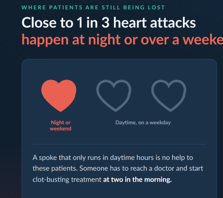 Seven-state heart attack programme in India cuts treatment delays & raises survival across 167 districts